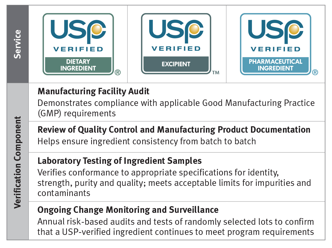 Ingredient Verification Program (IVP) | USP