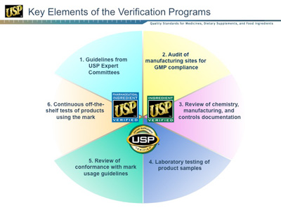 Key Elements of the Verification Programs