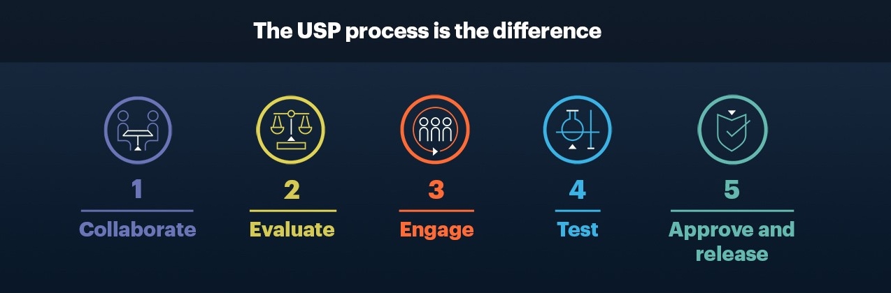 The USP process is the difference, Collaborate, Evaluate, Engage, Test, Approve and Release
