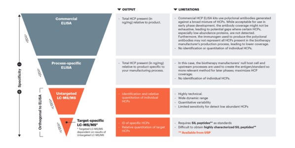 Overview of methods used to assess HCPs in monoclonal antibody and therapeutic protein drug substances